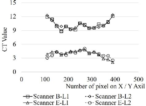 Figure 1 From Evaluation Of Low Contrast Resolution For Computed Tomography By Method Of