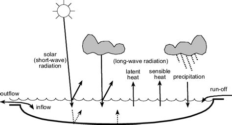 Idealized bathymetric profile of a broad, shallow epeiric sea showing ...