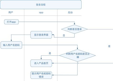 产品设计流程 设计每日一贴 专注优秀ui设计与软件开发 北京兰亭妙微