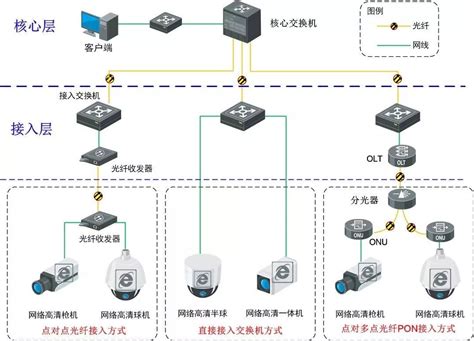 一套完整的视频监控系统设计方案区域