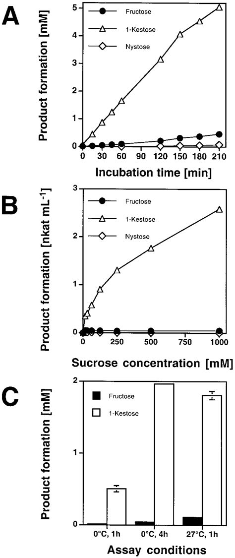 Characterization Of The Recombinant Tall Fescue 1 Sst Produced By P