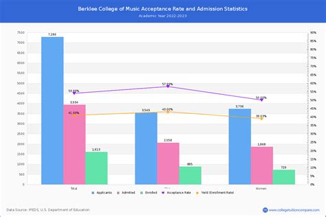 Berklee College of Music Acceptance Rate and SAT/ACT Scores