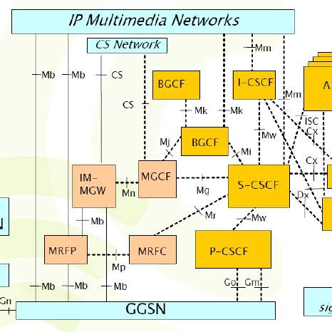 1 3GPP/TISPAN IMS Architecture over view [14] | Download Scientific Diagram