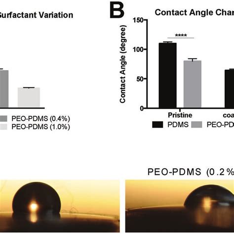 Contact Angle Measurement Results Of Pdms Substrates With Different