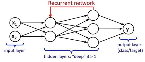 Recurrent Neural Network Rnn Or Long Short Term Memory Lstm