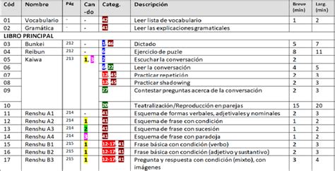 Listado de actividades según su aparición en los materiales didácticos