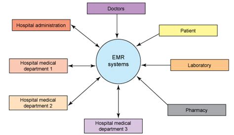 What Is An Electronic Medical Record Emr System