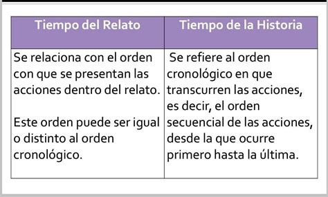 Qu Diferencia Existe Entre El Tiempo De La Historia Y El Tiempo