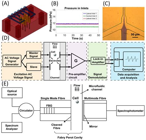 Hybrid Microfluidic Platform for Multifactorial Analysis Based on ... 