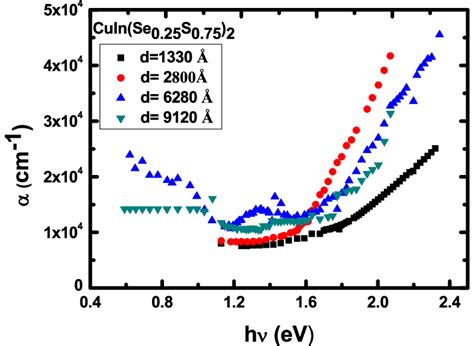 Relation between absorption coefficient α and the photon energy hν