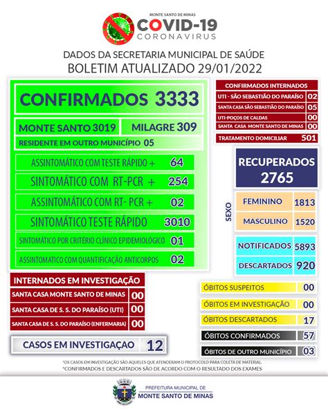 BOLETIM CORONAVÍRUS EM 29 01 2022 Prefeitura Municipal