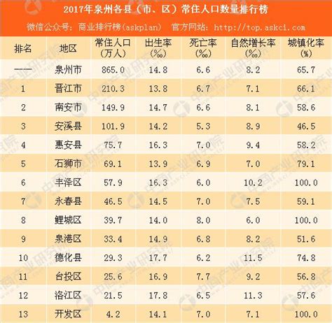 2017年泉州人口大數據分析：常住人口865萬 晉江人口最多 每日頭條