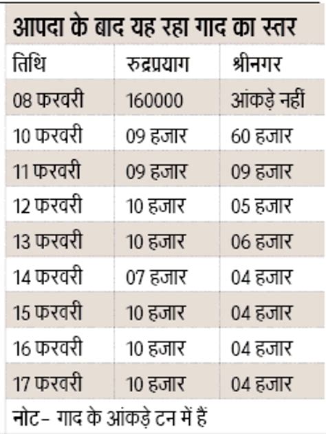 चमोली आपदा के बाद अलकनंदा नदी में 16 गुना अधिक गाद पहुंची 16 Times More Silt Reached Alaknanda