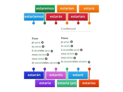 Franc S Espa Ol Verbo Estar Futuro Condicional Labelled Diagram