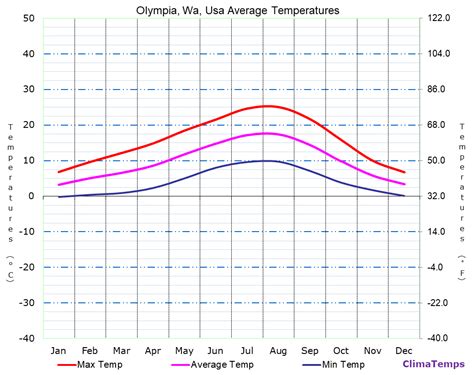 Average Temperatures In Olympia Wa Usa Temperature