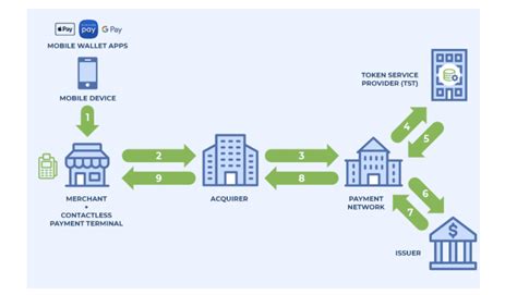 The Process Of Tokenization Merchant Cost Consulting