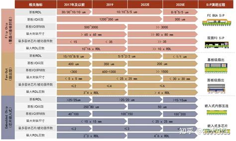 解读：先进封装 知乎