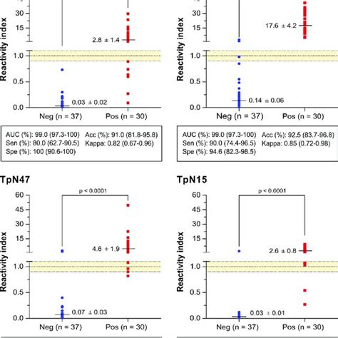 Anti Treponema Pallidum IgG Level In Serum Samples From AEQ Panel By