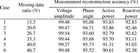 The Relationship Between Reconstruction Accuracy And Miss Ing Data