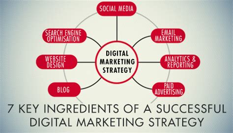 Digital Marketing Strategy Successful 7 Key Ingredients Social Beat