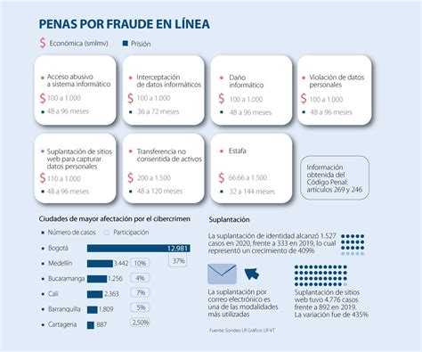 ¿qué Castigos Estipula El Código Penal Para Los Delitos Informáticos