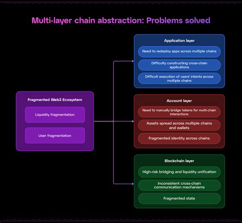 The Synergy Of Chain Abstraction And Account Abstraction