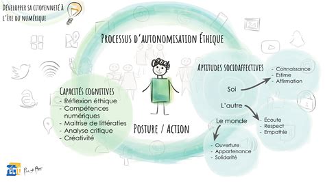 Processus D Autonomisation Thique R Cit