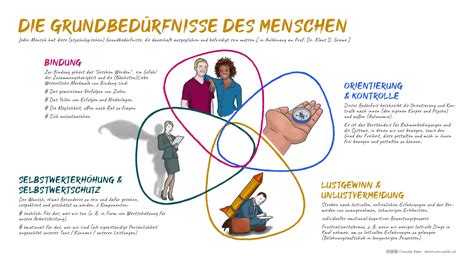 Grundbedürfnisse des menschen Unsere Grundbedürfnisse