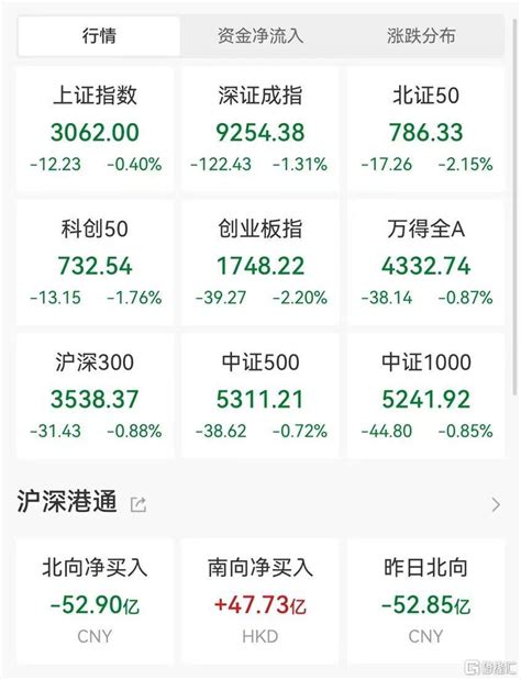 A股午评：创业板指跌22 中东局势升级 贵金属、油气板块逆势走高涨停科技消息面上