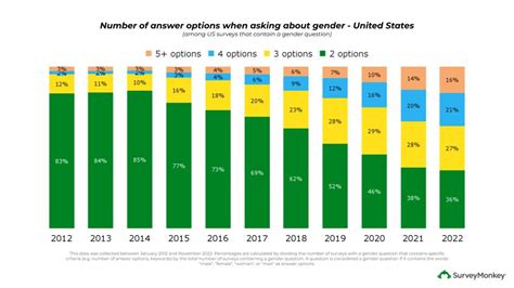 Measuring The Growth Of Gender Inclusive Surveys Around The World