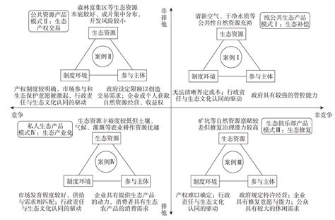 生态产品价值实现模式及形成机理——基于多类型样本的对比分析