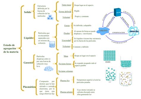 Esquema Sobre Los Estados De Agregacion De La Materia Material The