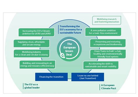 Lancement Dun Nouvel Appel à Projet Green Deal Ou Pacte Vert