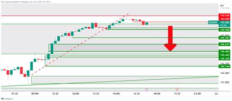 USD JPY Price Analysis Bulls And Bears Greet At Key Resistance