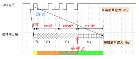 Can总线学习笔记 Can基础知识介绍 知乎