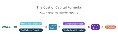 Cost Of Capital Meaning And Examples Investinganswers