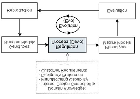 Evo-Devo Framework for Evolutionary Design | Download Scientific Diagram 