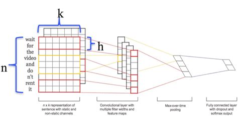 Convolutional Neural Networks For Sentence Classification · Pull