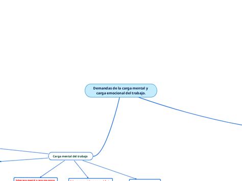 Demandas De La Carga Mental Y Carga Emocio Mind Map