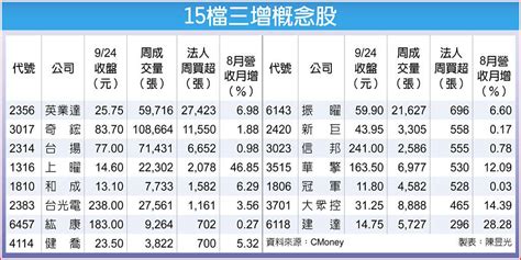 15檔三增股 多頭特攻隊 上市櫃 旺得富理財網