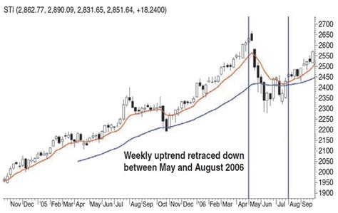 Trading, Time Frames, And Trends By B.C. Low - Sacred Traders