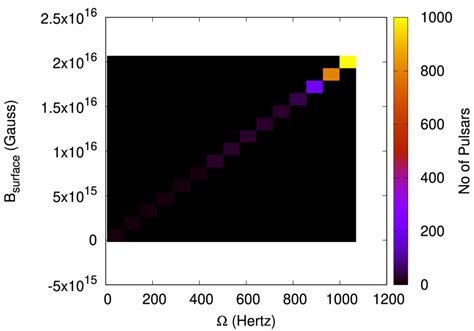 Density of pulsars with respect to Ω and B surf ace has been plotted