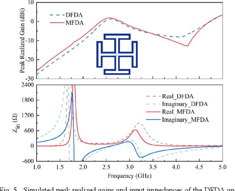 Figure From A Mutual Coupling Suppressed Dual Band Dual Polarized