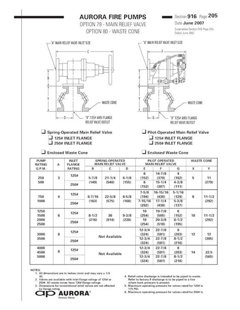 Pdf Fire Pump Relief Valve Waste Cone Aurora Dokumen Tips