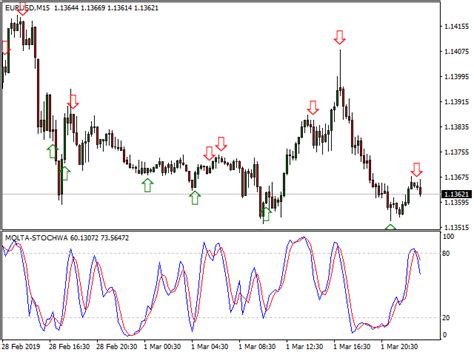 Stochastic With Alert For MT4 And MT5