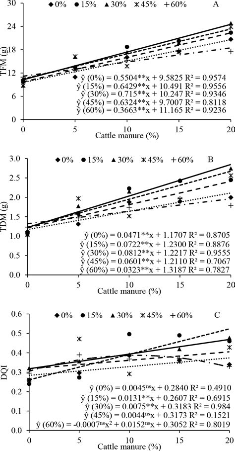 SciELO Brasil Morphology Of Melon Grown With Fish Farming Effluent