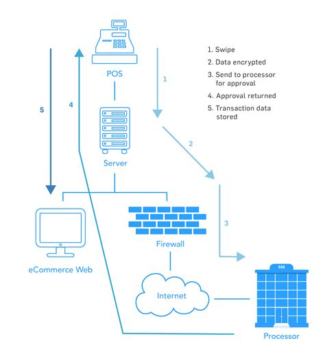 Data Flow Diagram Pci Dss Diagram Pci Flow Network Dss Data