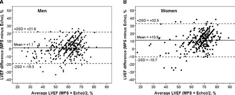 Sex Differences In The Agreement Between Left Ventricular Ejection Fraction Measured By