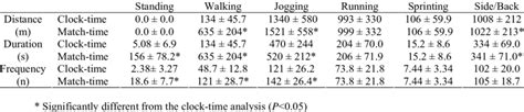 Mean Standard Deviation Of Locomotor Activities For Clock Time And