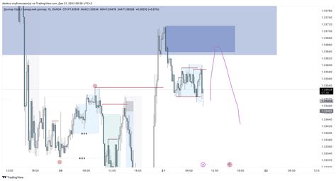 Oanda Usdcad Chart Image By Deekss Tradingview